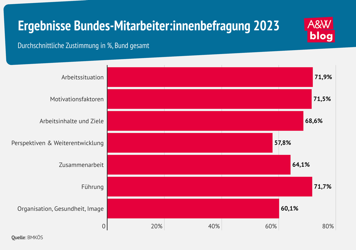 Grafik: Ergebnisse Bundes-Mitarbeiter:innenbefragung 2023 © A&W Blog