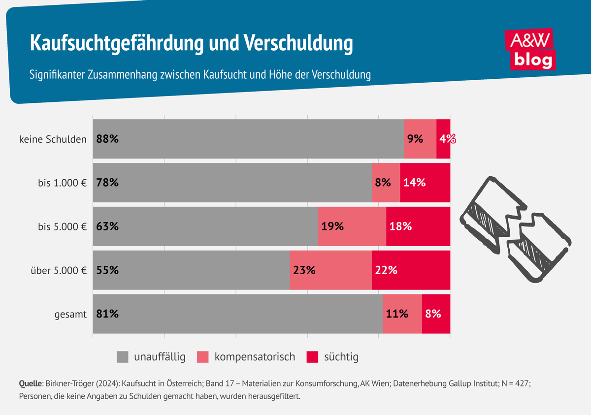 Kaufsuchtgefährdung und Verschuldung © A&W Blog