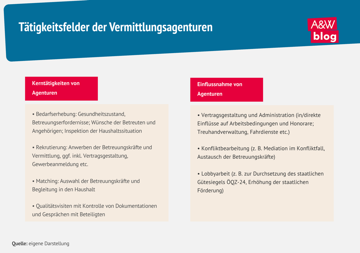 Infografik Vermittlungsagenturen © A&W Blog