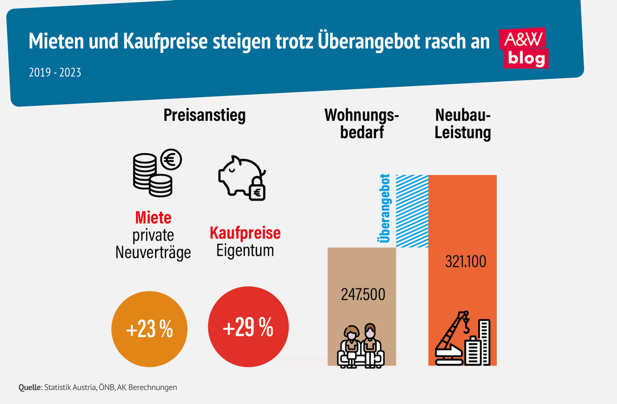 Infografik Anstieg Mieten und Kaufpreise © A&W Blog