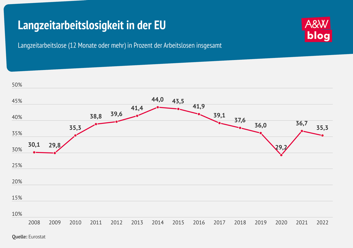 Grafik: Langzeitarbeitslosigkeit in der EU © A&W Blog