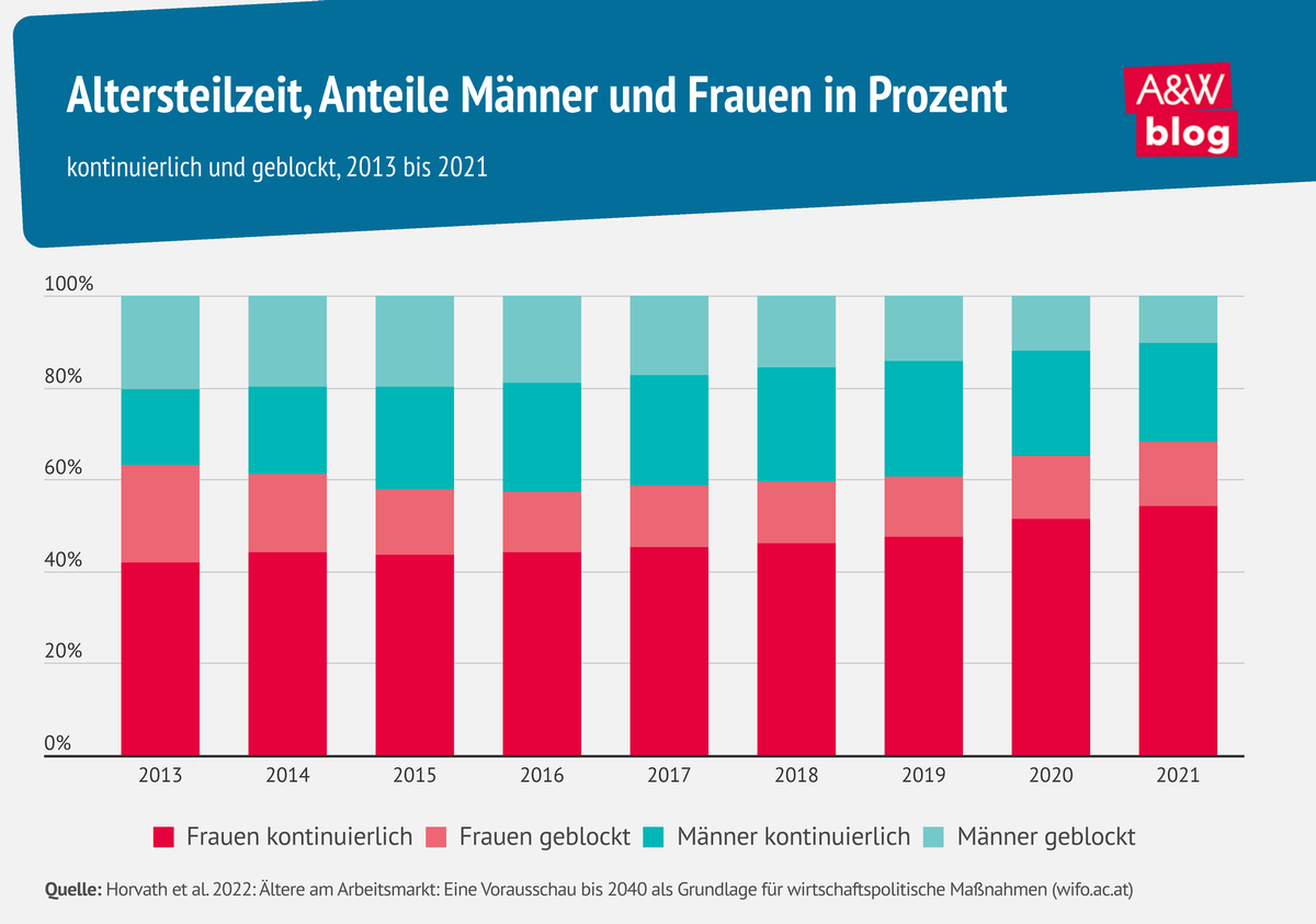 Grafik: Altersteilzeit © A&W Blog