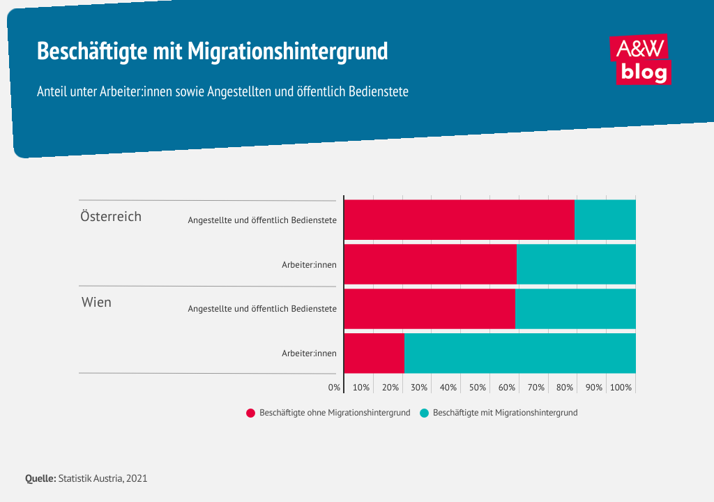 Infografik Beschäftigte mit Migrationshintergrund © A&W Blog