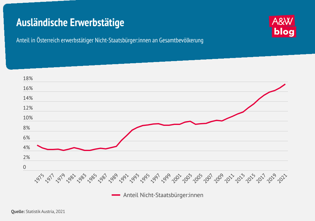 Infografik Ausländische Erwerbstätige © A&W Blog