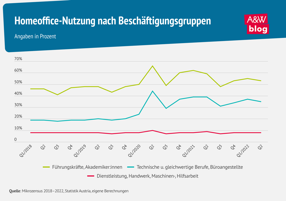 Grafik: Homeoffice-Nutzung nach Beschäftigungsgruppen © A&W Blog