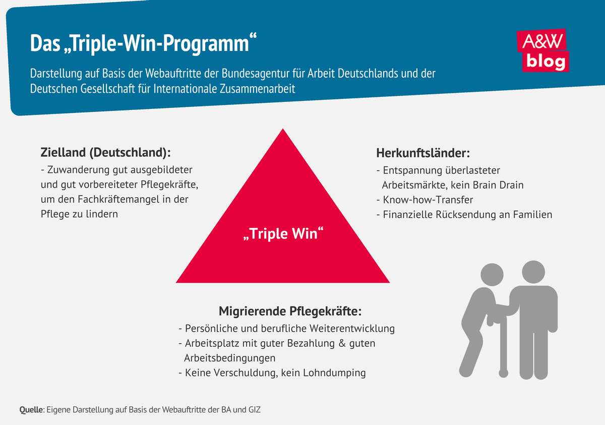 Grafik: Das „Triple-Win-Programm“ © A&W Blog