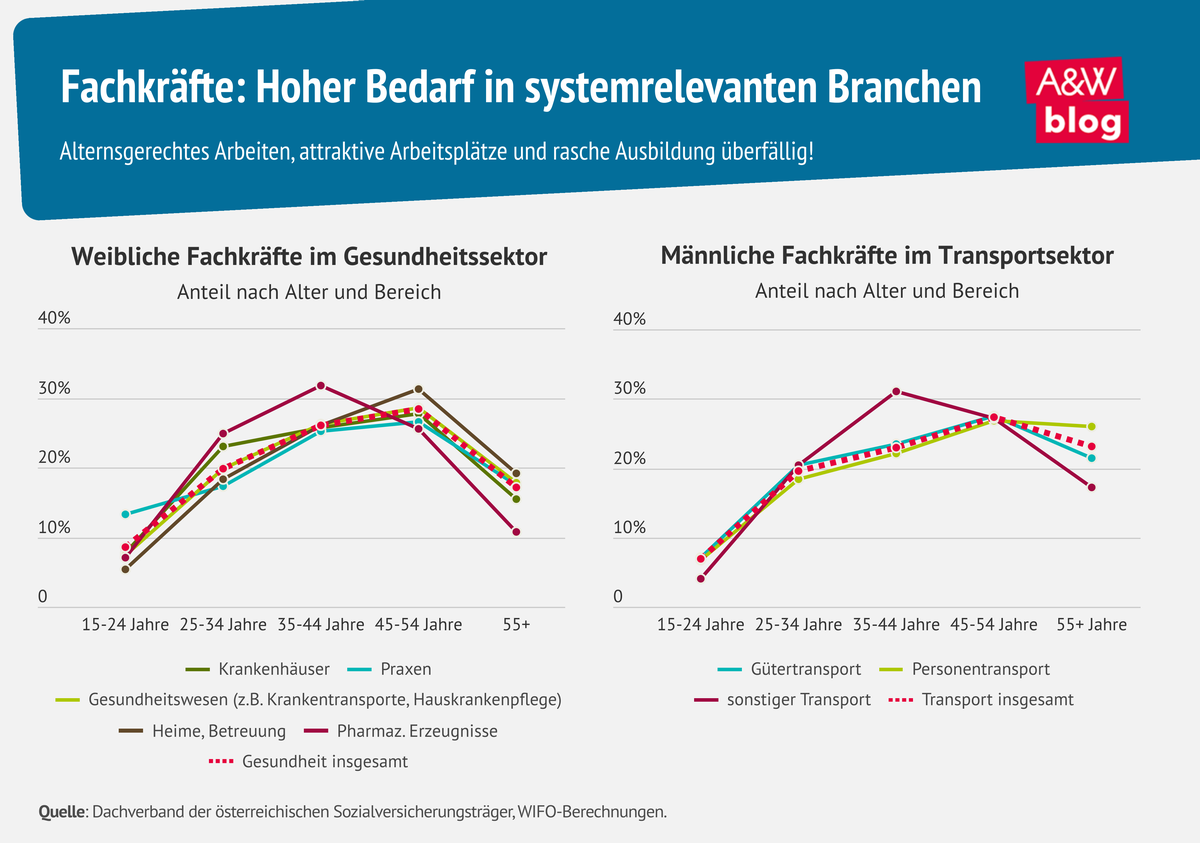 Grafik: Fachkräfte: Hoher Bedarf in systemrelevanten Branchen © A&W Blog