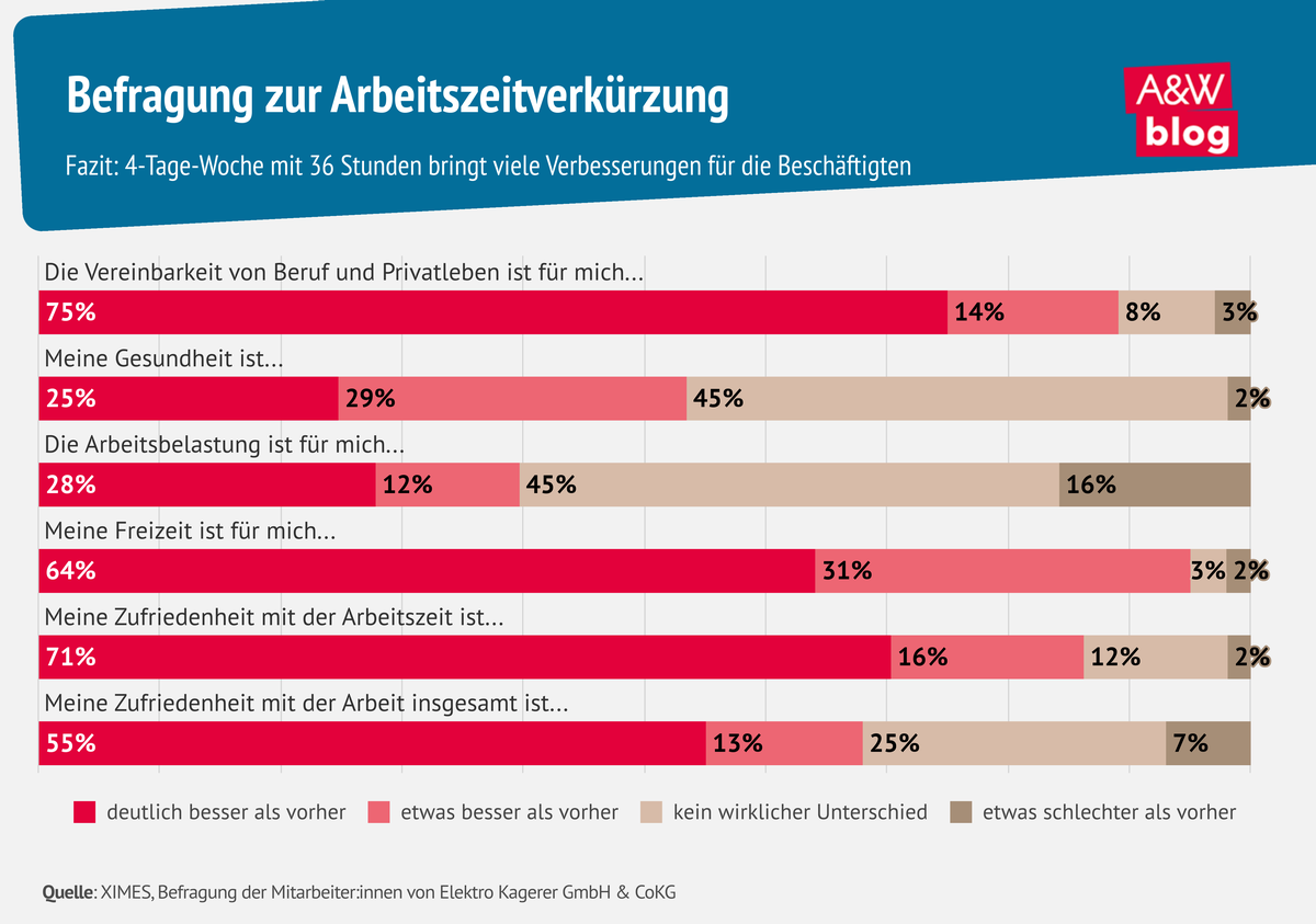 Infografik Befragung zur Arbeitszeitverkürzung © A&W Blog