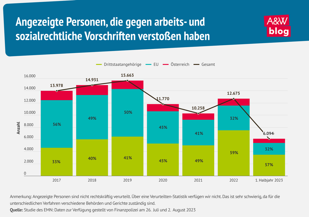 Infografik Anzeigestatistik Verstöße gegen arbeits- und sozialrechtliche Vorschriften © A&W Blog