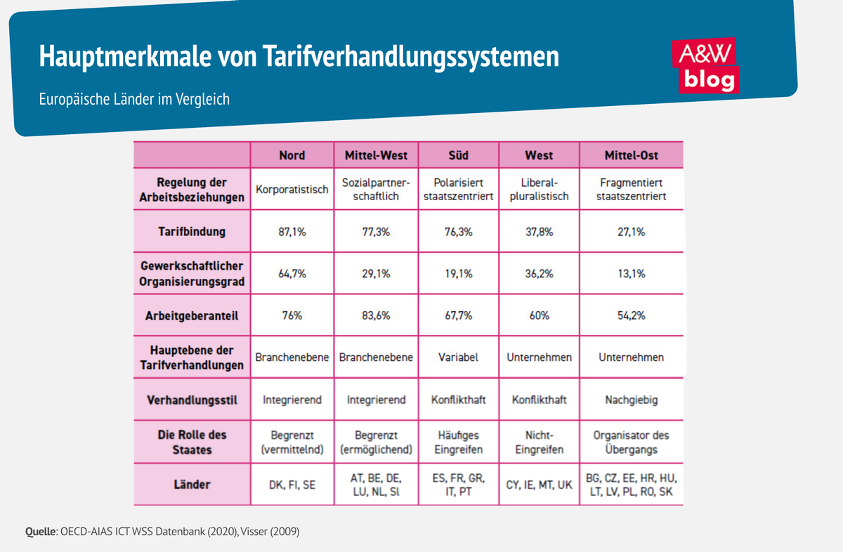 Grafik: Hauptmerkmale von Tarifverhandlungssystemen © A&W Blog