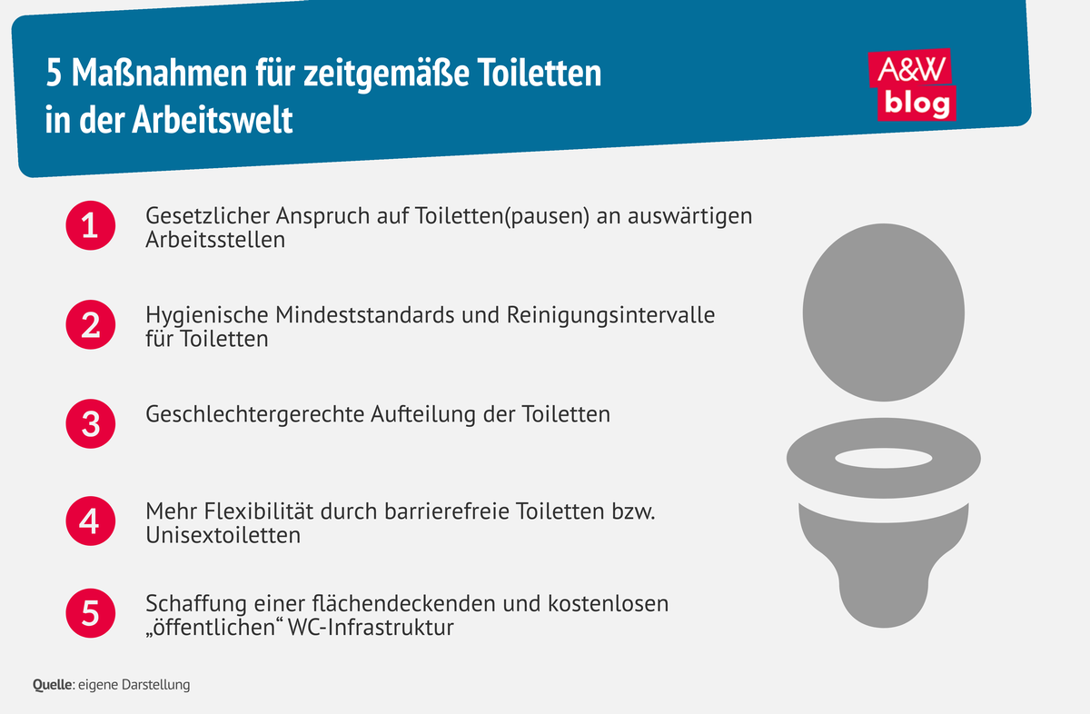 Grafik: 5 Maßnahmen für zeitgemäße Toiletten  in der Arbeitswelt © A&W Blog