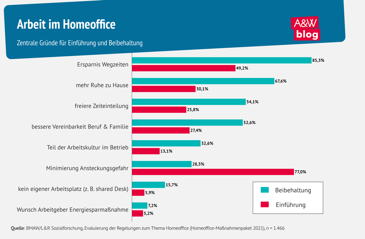 Grafik: Arbeit im Homeoffice © A&W Blog