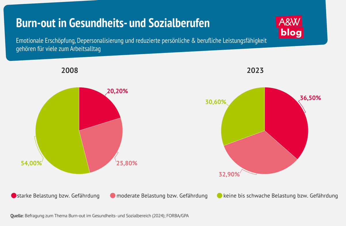 Grafik: Burn-out in Gesundheits- und Sozialberufen​ © A&W Blog