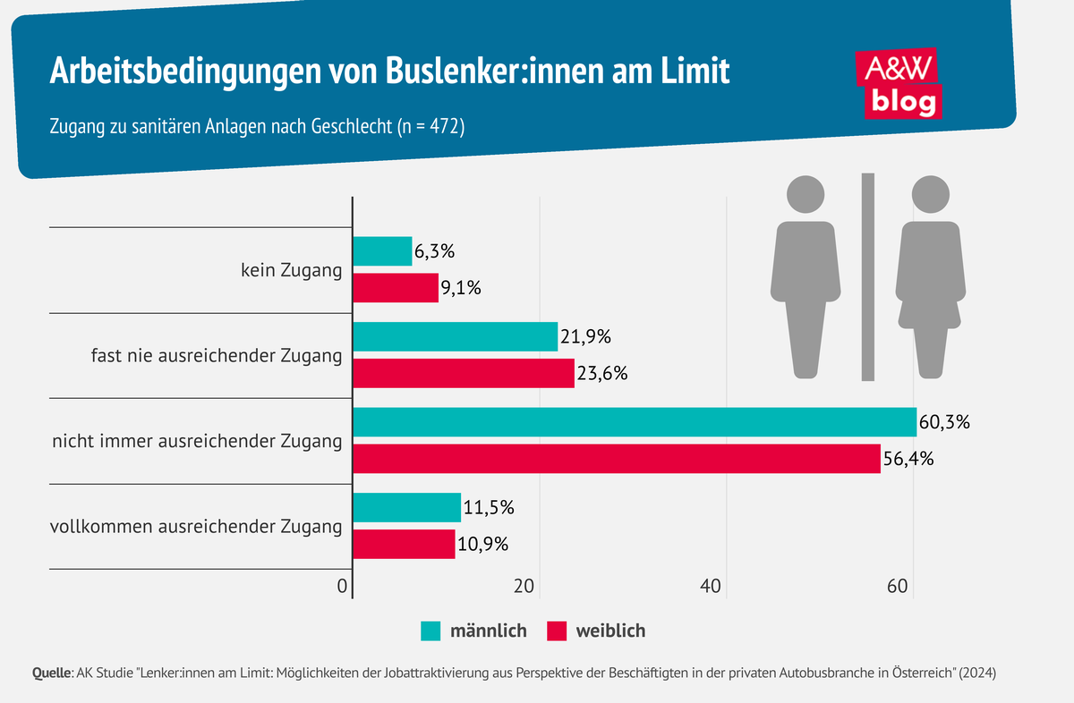 Grafik: Arbeitsbedingungen von Buslenker:innen am Limit © A&W Blog