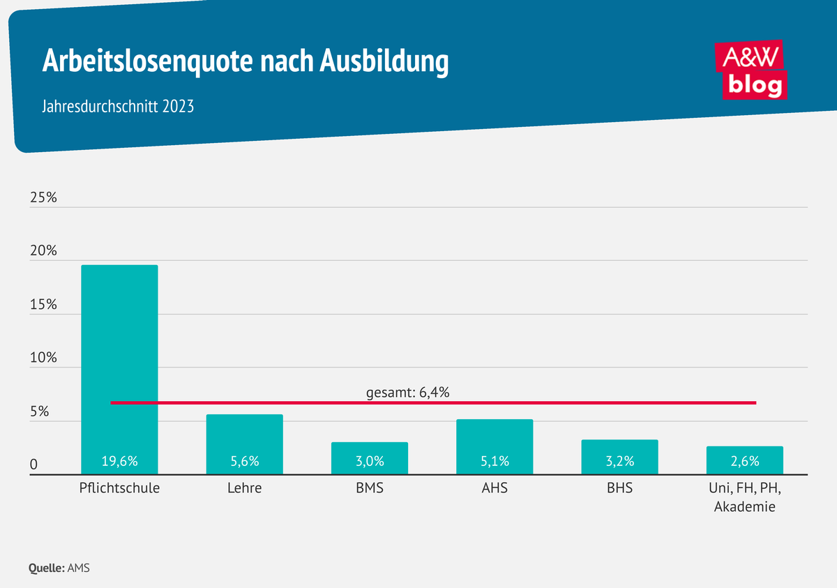 Infografik Arbeitslosenquote nach Ausbildung © A&W Blog