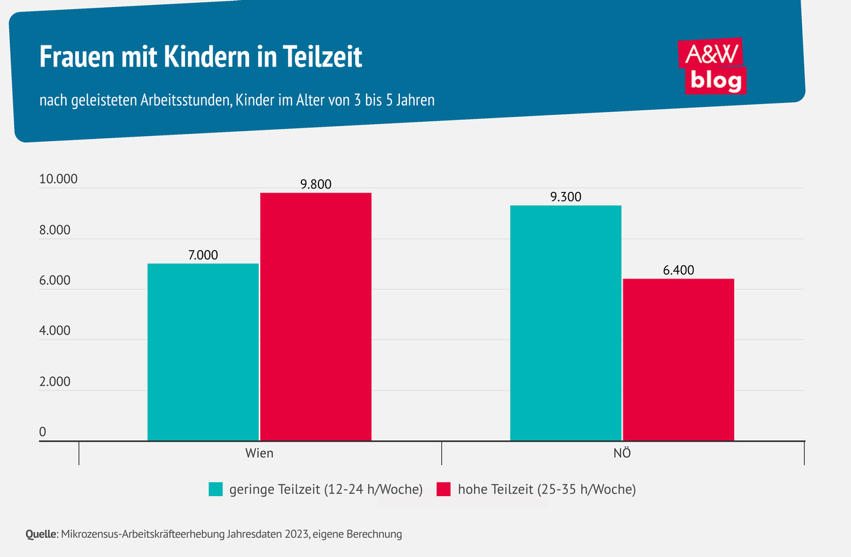 Grafik: Frauen mit Kindern in Teilzeit © A&W Blog