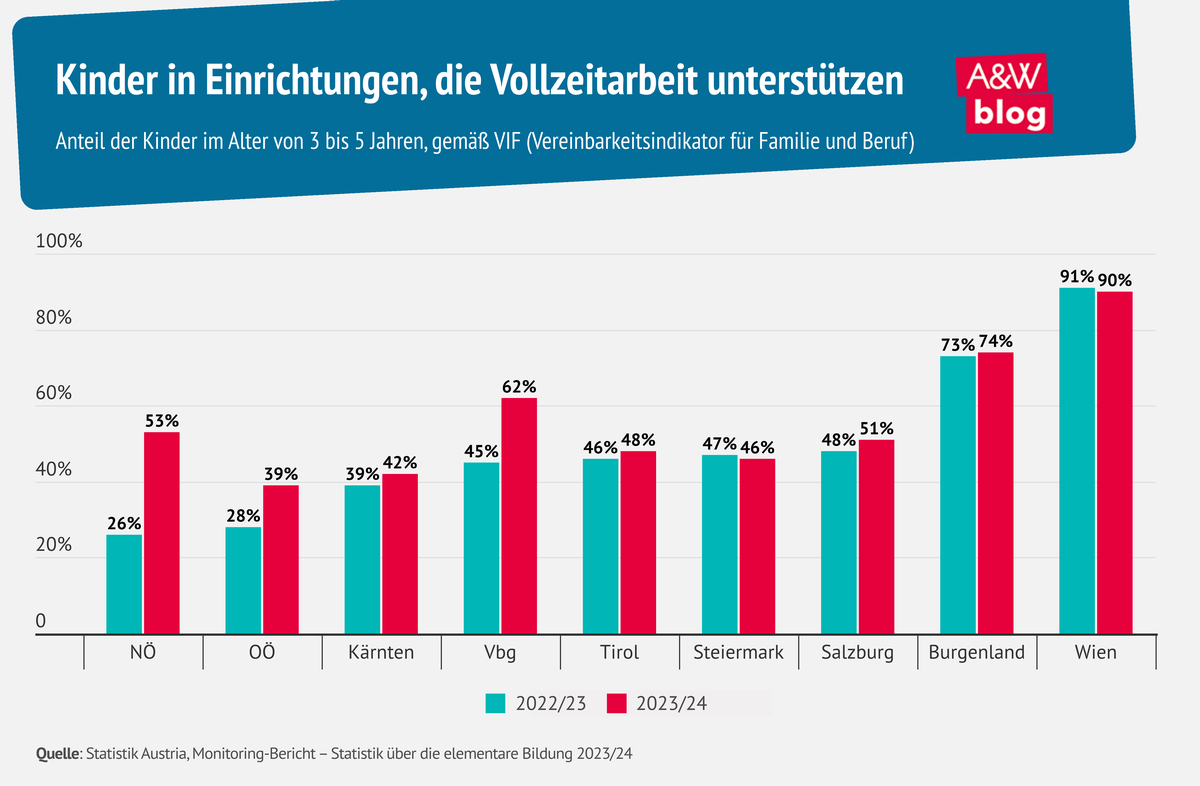 Grafik: Kinder in Einrichtungen, die Vollzeitarbeit unterstützen © A&W Blog