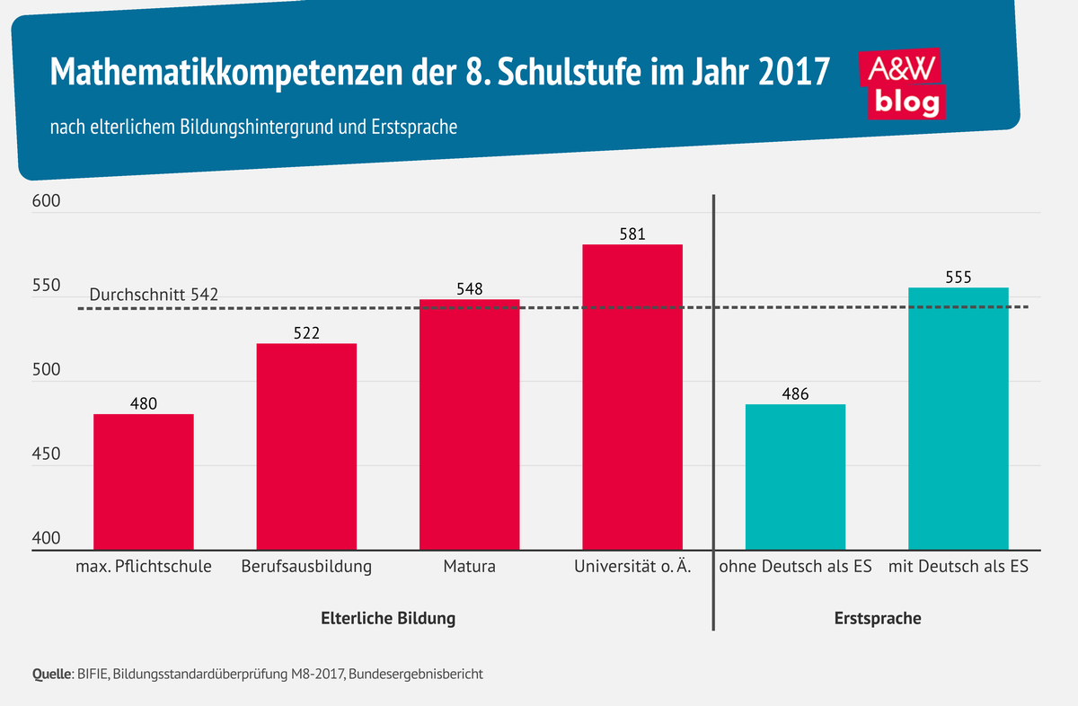 Grafik: Mathematikkompetenzen der 8. Schulstufe im Jahr 2017 © A&W Blog