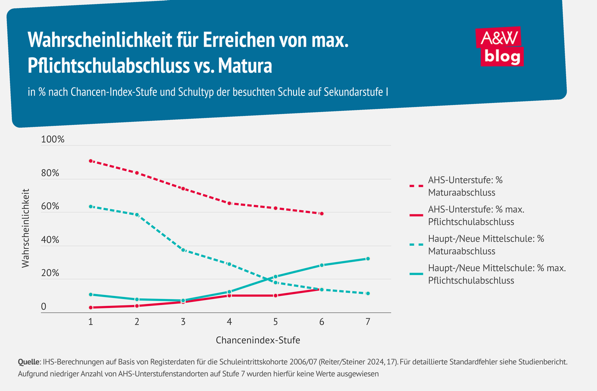 Grafik: Bildungsabschluss © A&W Blog