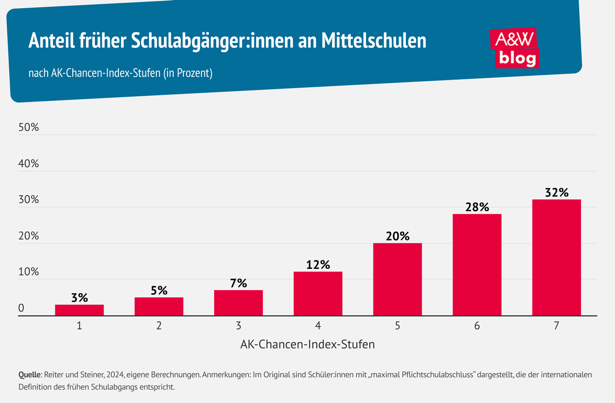 Grafik: Anteil früher Schulabgänger:innen an Mittelschulen © A&W Blog