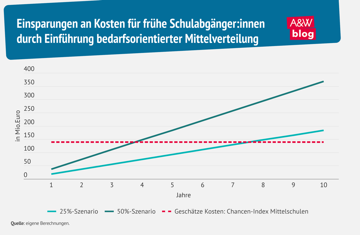 Grafik: Einsparungen an Kosten für frühe Schulabgänger:innen durch Einführung bedarfsorientierter Mittelverteilung © A&W Blog