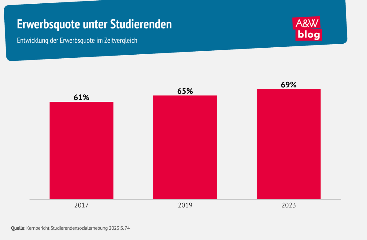 Grafik: Erwerbsquote unter Studierenden © A&W Blog