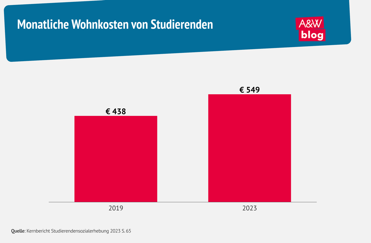 Grafik: Monatliche Wohnkosten von Studierenden © A&W Blog