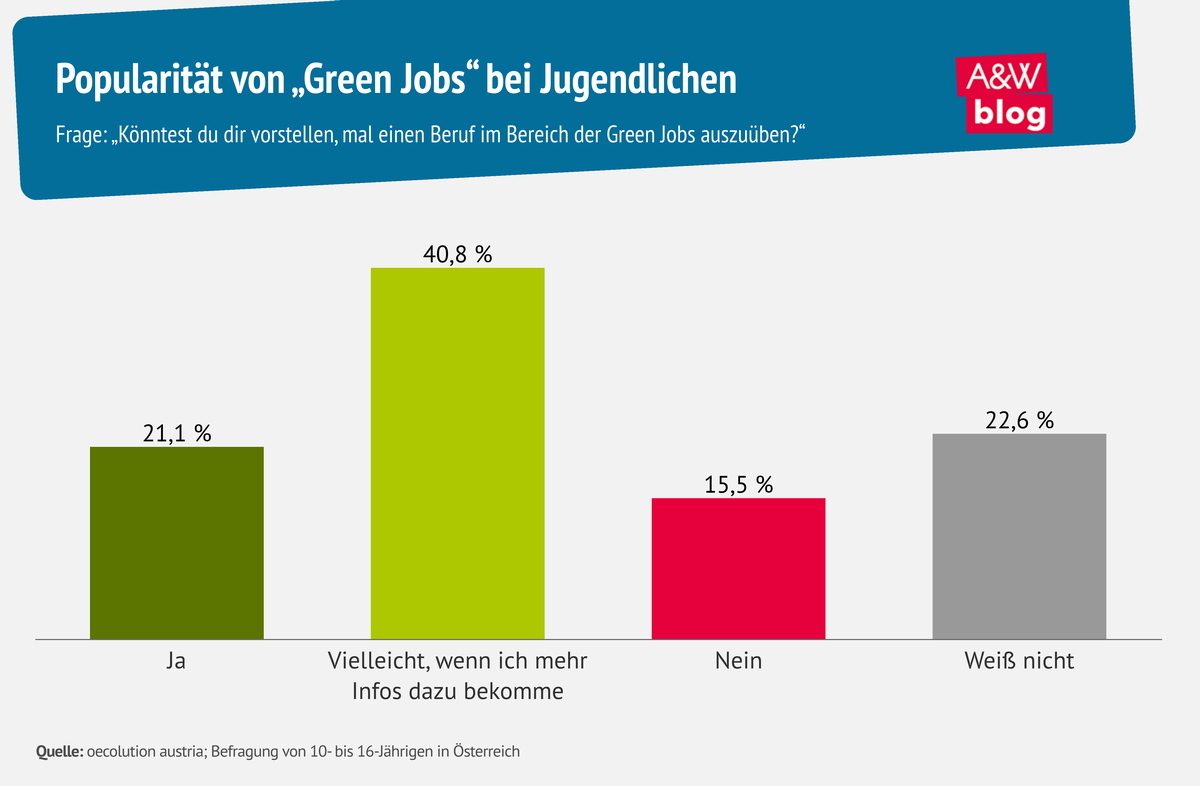 Grafik: Popularität von „Green Jobs“ bei Jugendlichen © A&W Blog