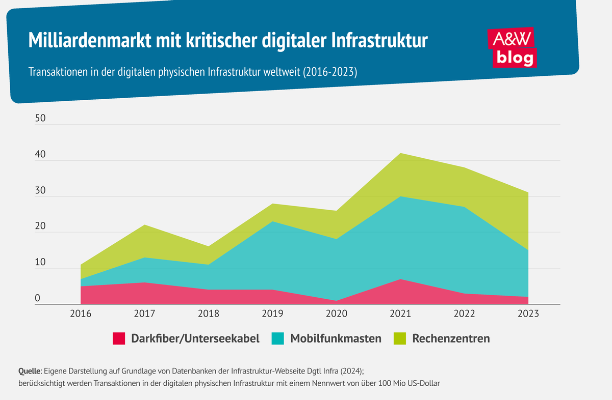 Milliardenmarkt mit kritischer digitaler Infrastruktur © A&W Blog