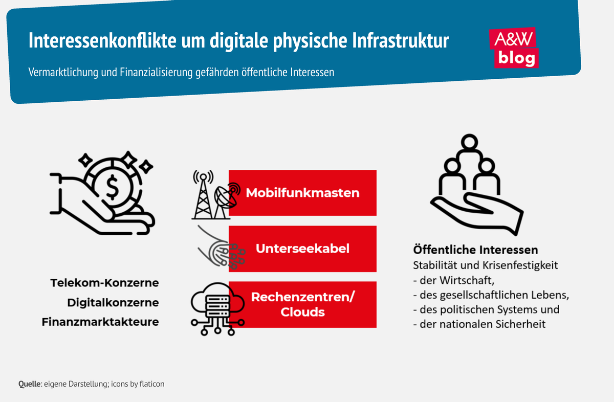 Grafik: Interessenkonflikte um digitale physische Infrastruktur​ © A&W Blog