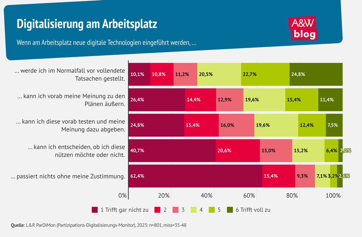 Grafik: Digitalisierung am Arbeitsplatz © A&W Blog