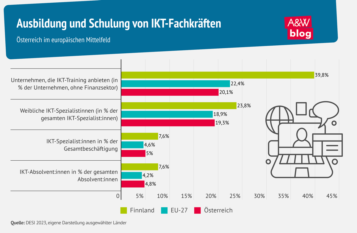 Grafik: Ausbildung und Schulung von IKT-Fachkräften © A&W Blog