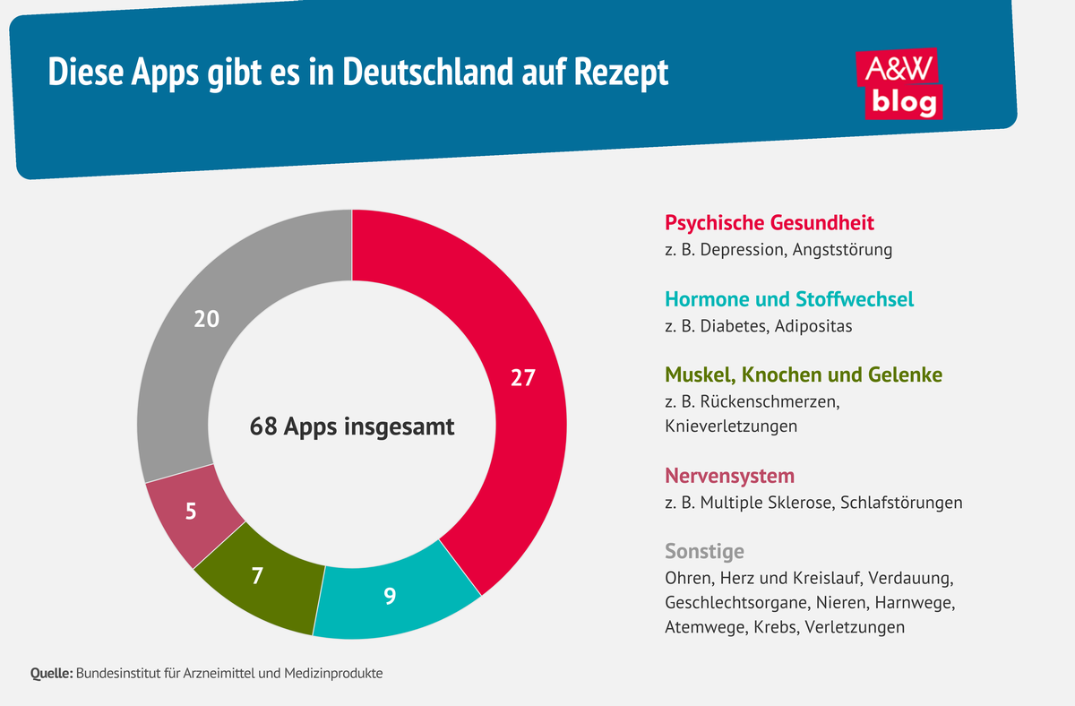 Grafik: Deutsche Gesundheits-Apps © A&W Blog