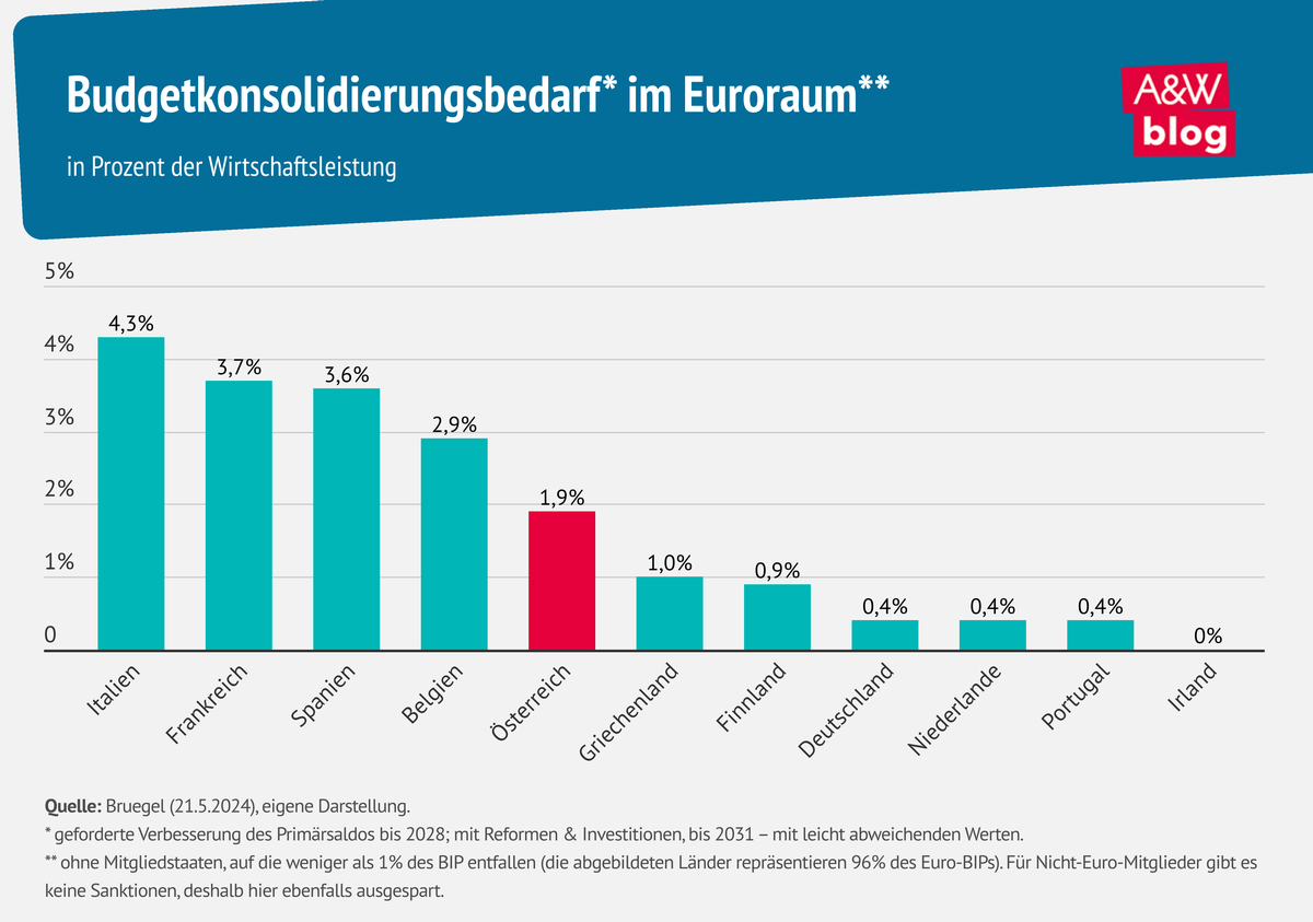 Grafik: Budgetkonsolidierungsbedarf im Euroraum © A&W Blog