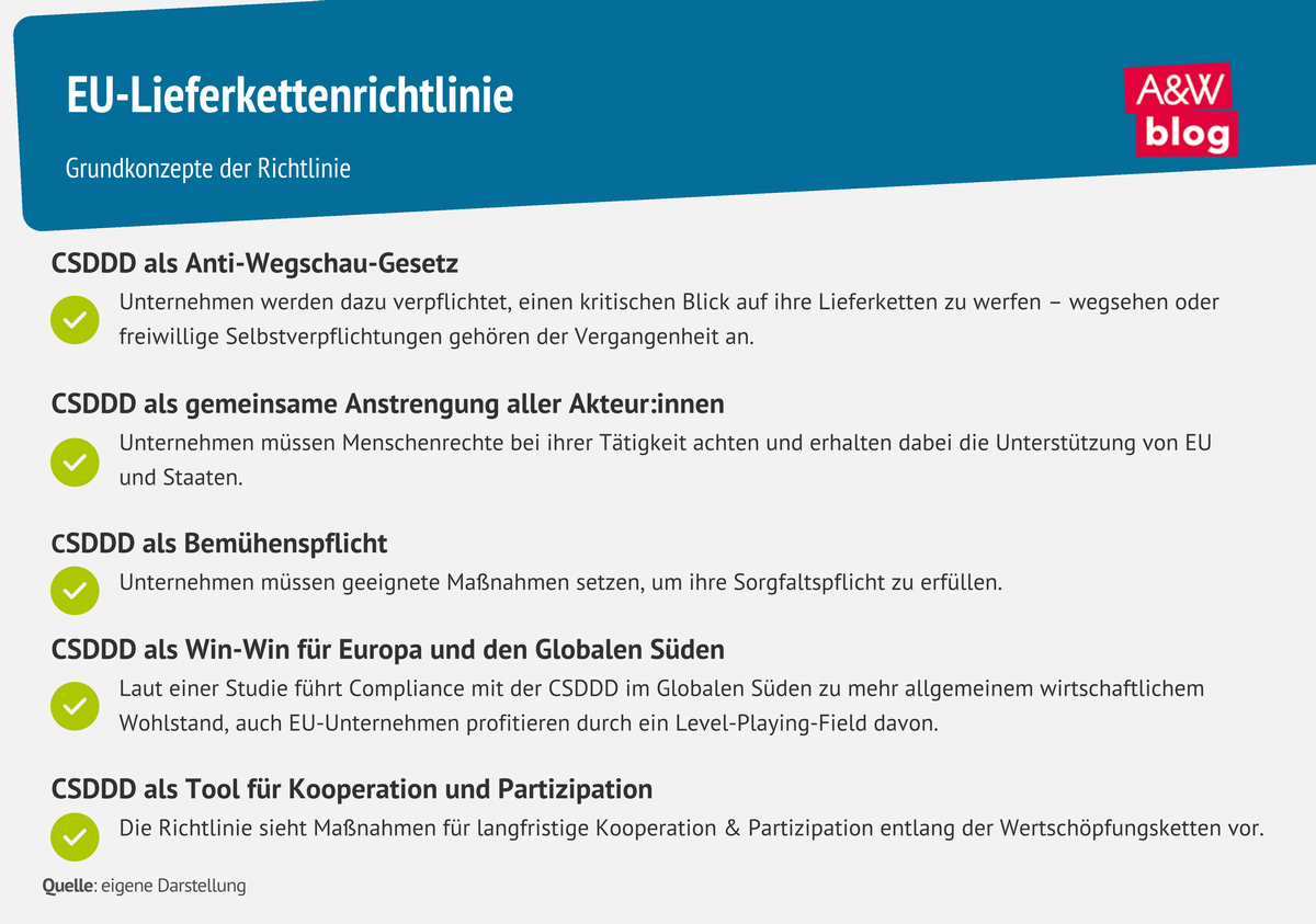 Grafik: EU-Lieferkettenrichtlinie © A&W Blog