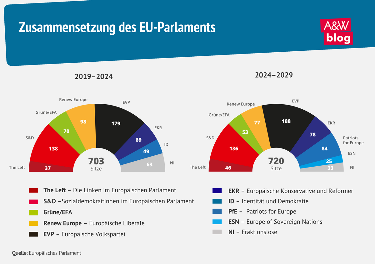 Grafik: EU-Parlament © A&W Blog