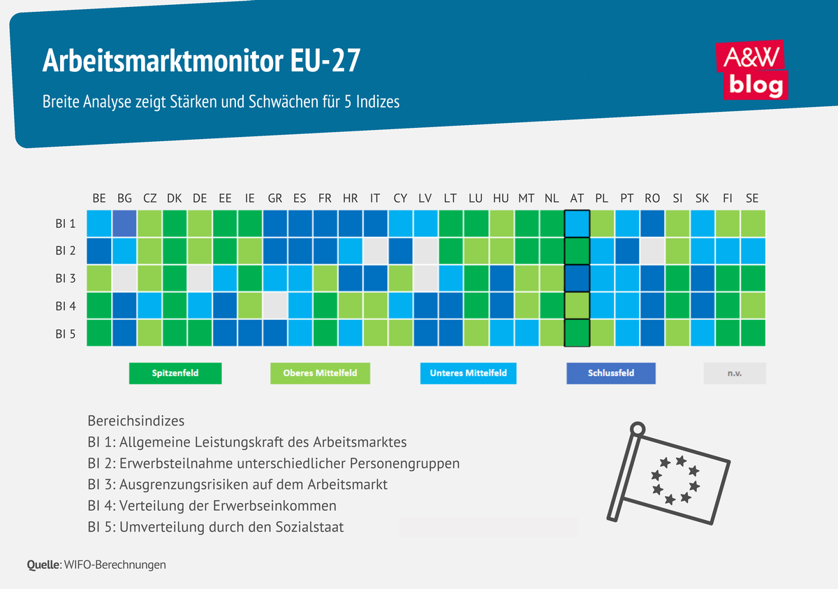 Infografik Arbeitsmarktmonitor © A&W Blog