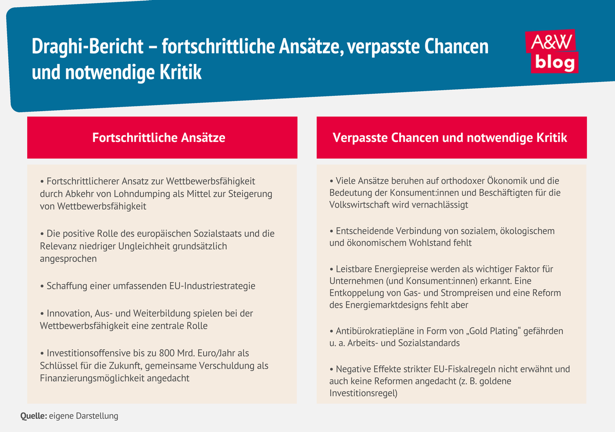 Grafik: Draghi-Bericht © A&W Blog