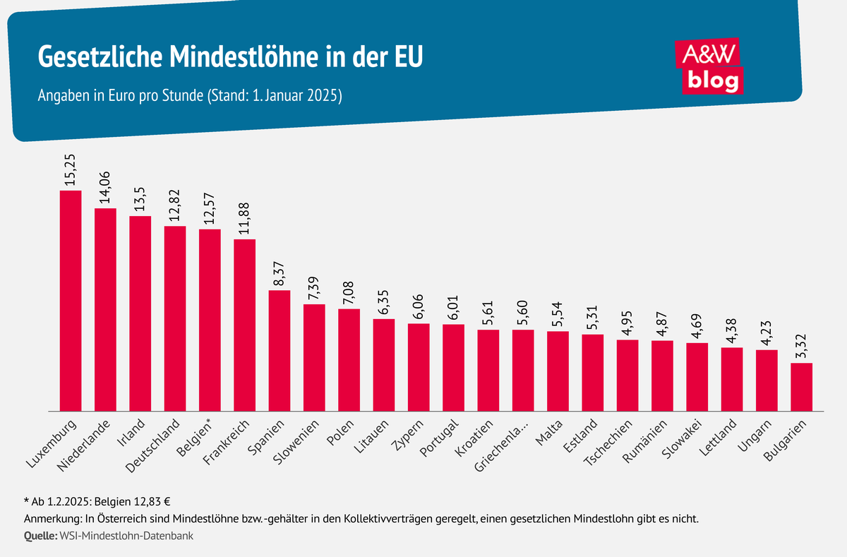 Grafik: Gesetzliche Mindestlöhne in der EU © A&W Blog