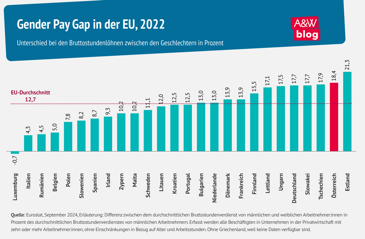 Grafik: Gender Pay Gap in der EU, 2022 © A&W Blog