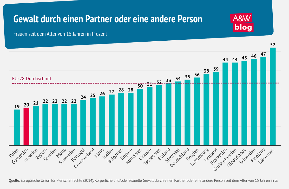 Grafik: Gewalt durch einen Partner oder eine andere Person  © A&W Blog