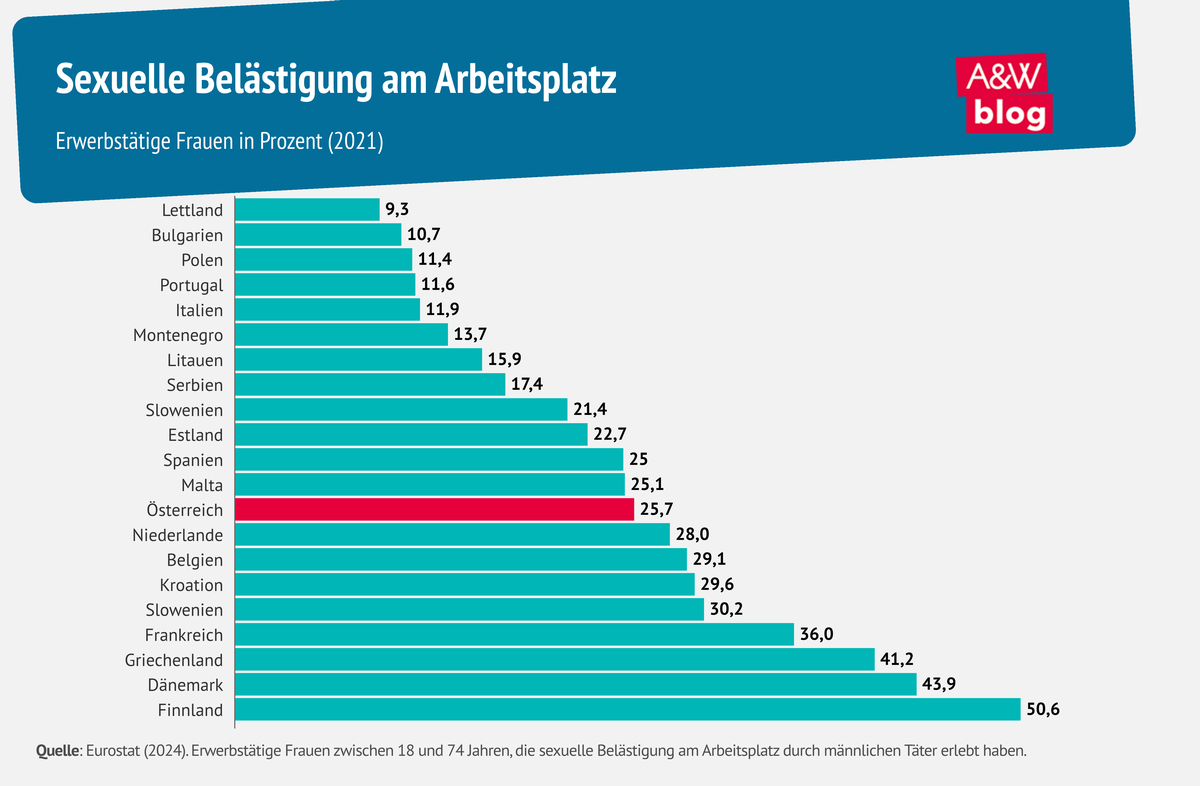 Grafik: Sexuelle Belästigung am Arbeitsplatz  © Blog A&W