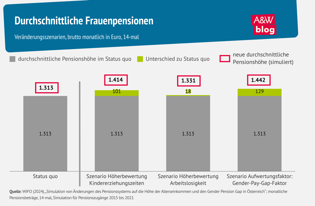 Grafik: Durchschnittliche Frauenpensionen  © A&W Blog