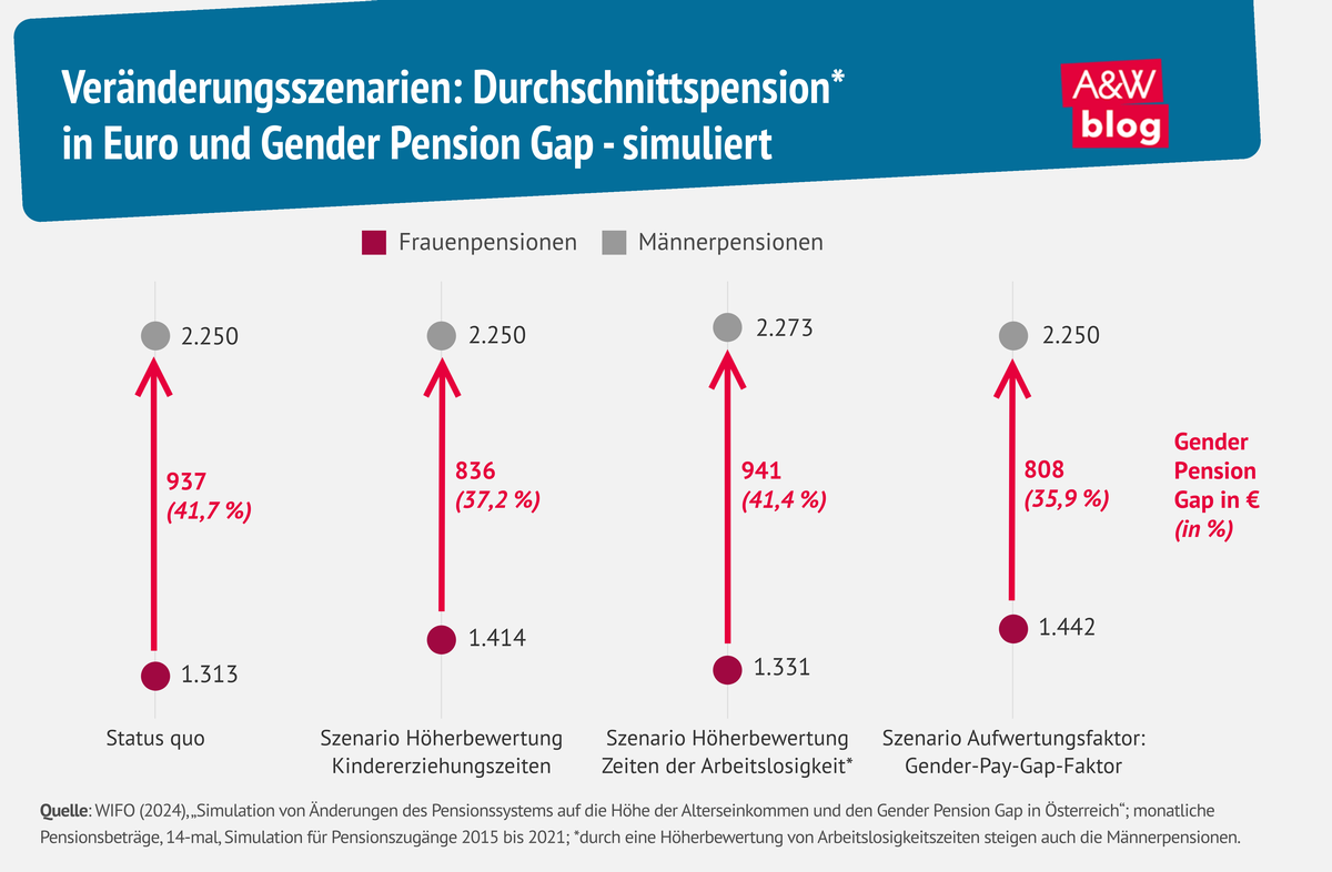 Grafik: Veränderungsszenarien: Durchschnittspension*  in Euro und Gender Pension Gap - simuliert © A&W Blog