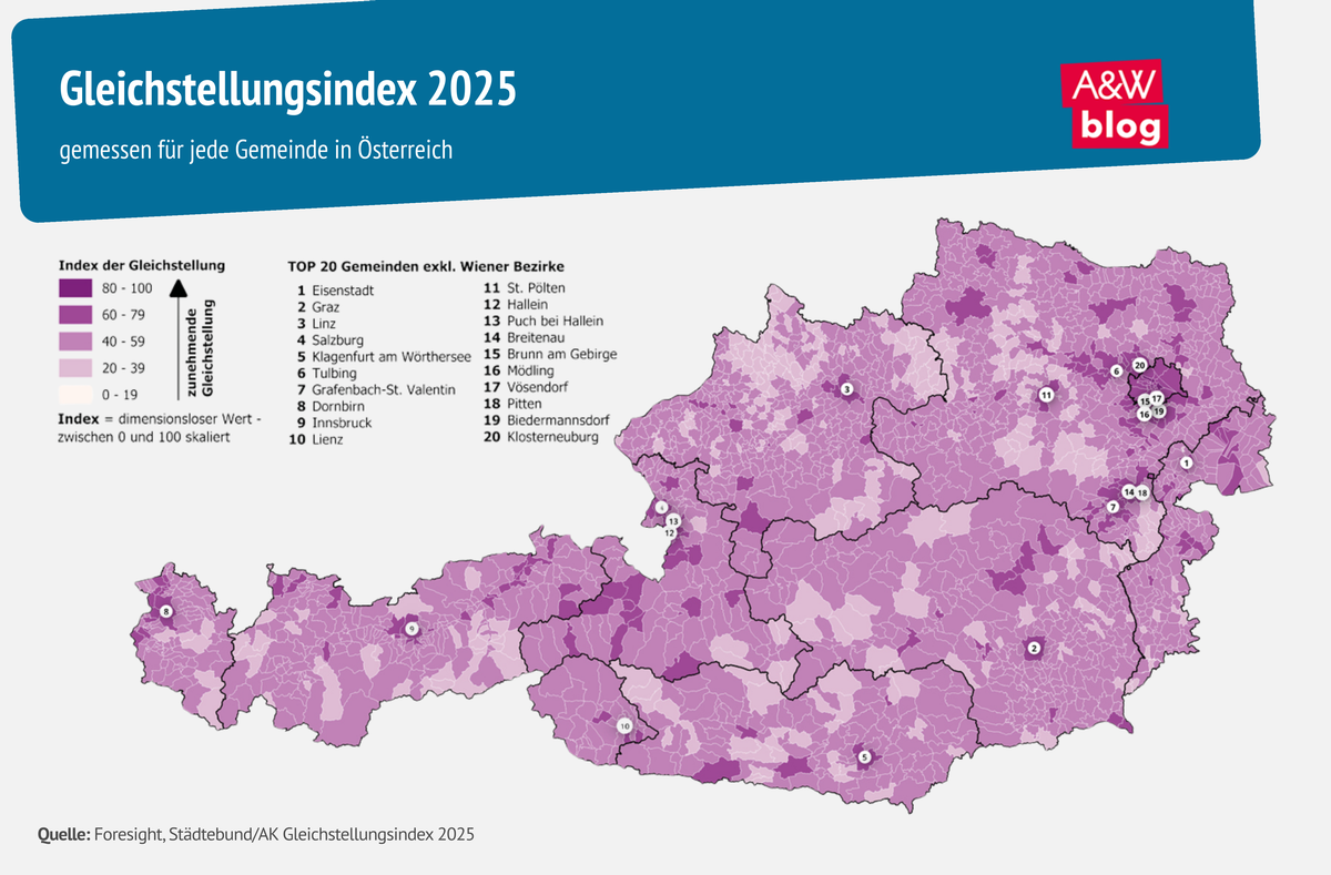 Grafik: Gleichstellungsindex 2025 © A&W Blog