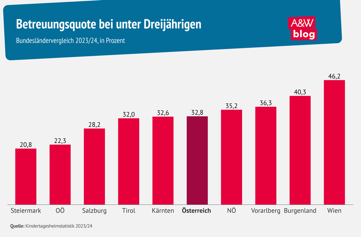 Grafik: Betreuungsquote bei unter Dreijährigen © A&W Blog