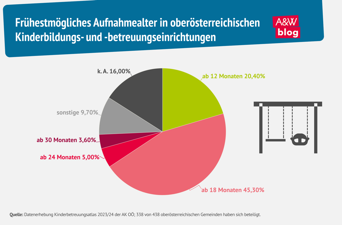 Grafik: Aufnahmealter in oberösterreichischen Kinderbetreuungseinrichtungen © A&W Blog