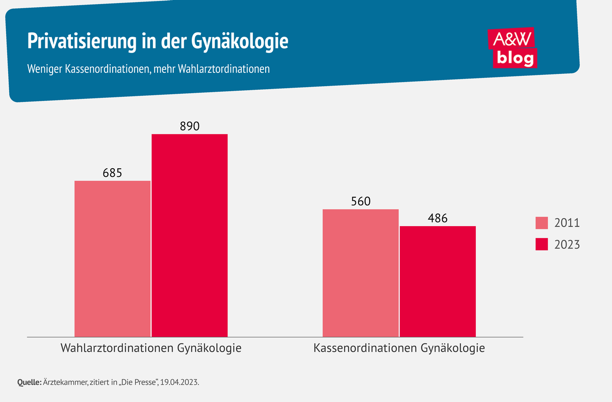 Grafik: Privatisierung in der Gynäkologie © A&W Blog