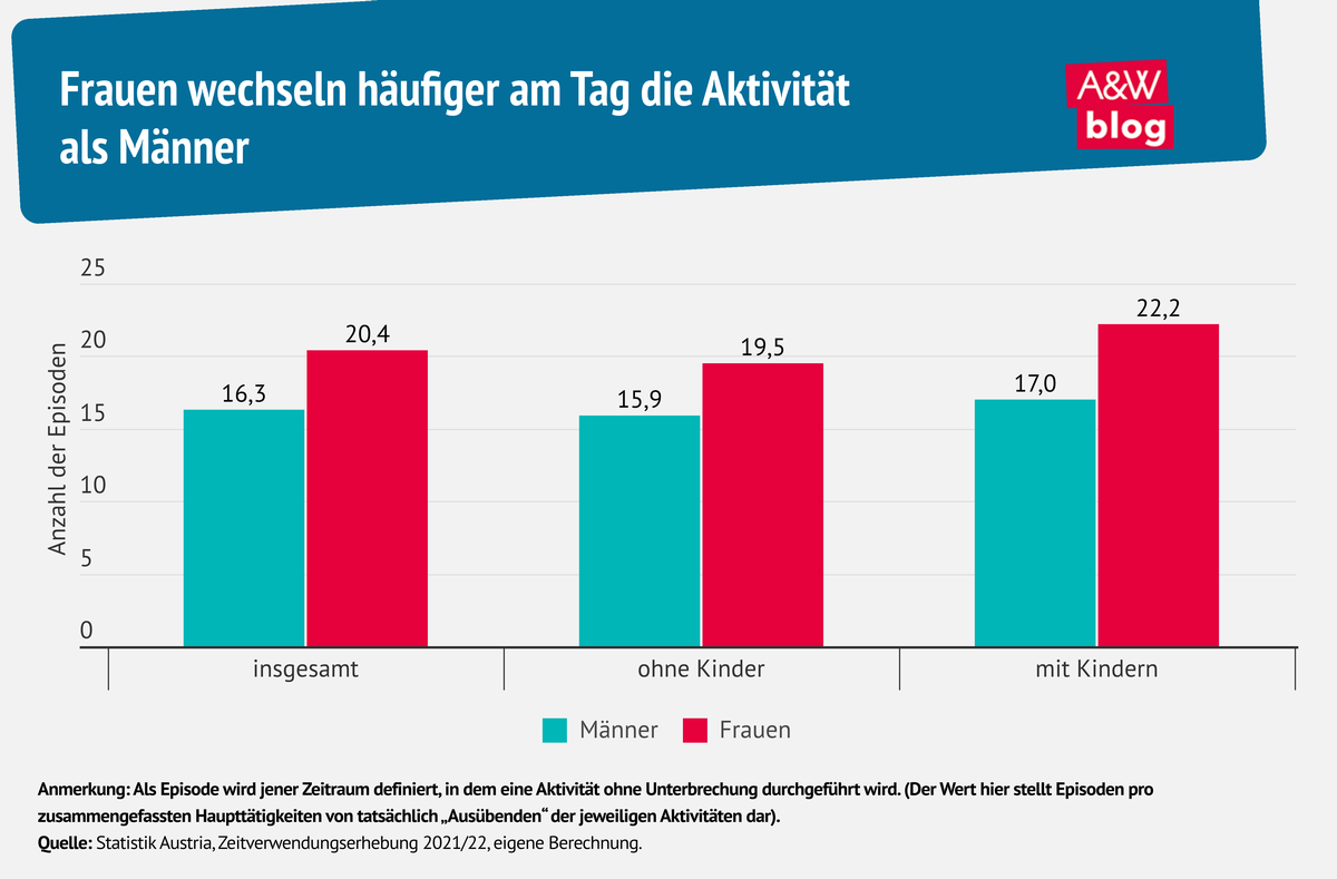 Grafik: Frauen wechseln häufiger am Tag die Aktivität  als Männer © A&W Blog