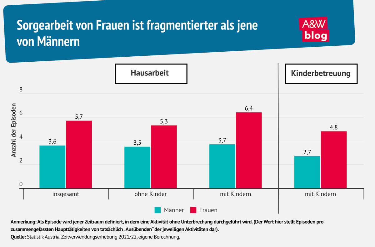 Grafik: Sorgearbeit von Frauen ist fragmentierter als jene  von Männern © A&W Blog